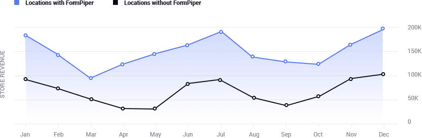 Case study chart number three